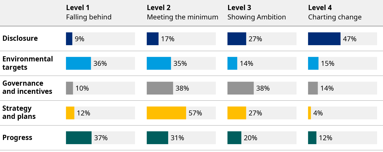 Chart showing forty seven percent of charting change in disclosure; and thirty six percent falling behind in environmental targets.