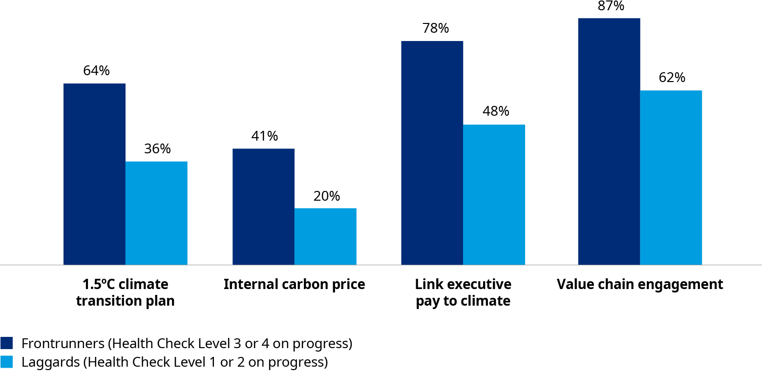 Chart showing value chain engagement as the most critical lever with eighty seven percent for frontrunner, followed by link to executive pay to climate.