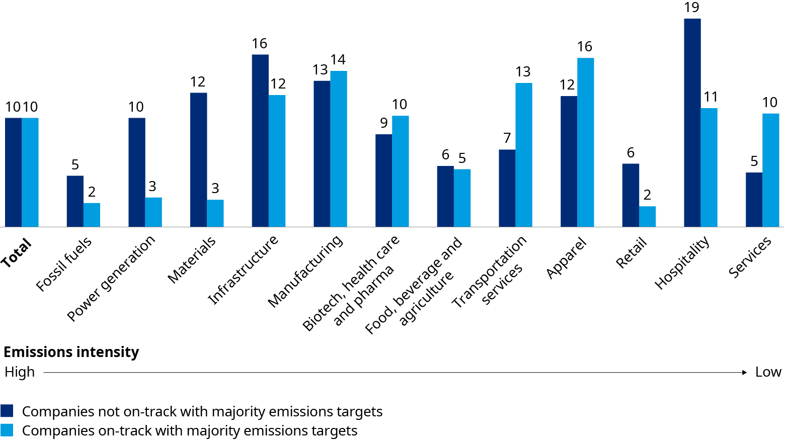 Hospitality has the highest percentage of non-on-track companies in emissions targets, while fossil fuels has lowest percentage of companies on-track